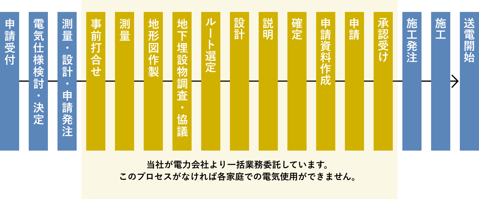 申請受付→電気仕様検討・決定→測量・設計・申請発注→事前打ち合わせ→測量→地形図作製→地下埋設物調査・協議→ルート選定→設計→説明→確定→申請資料作成→申請→承認受け→施工発注→施工→送電開始 事前打合せ〜承認受けまで当社が電力会社より一括業務委託しています。このプロセスがなければ各家庭での電気使用ができません。